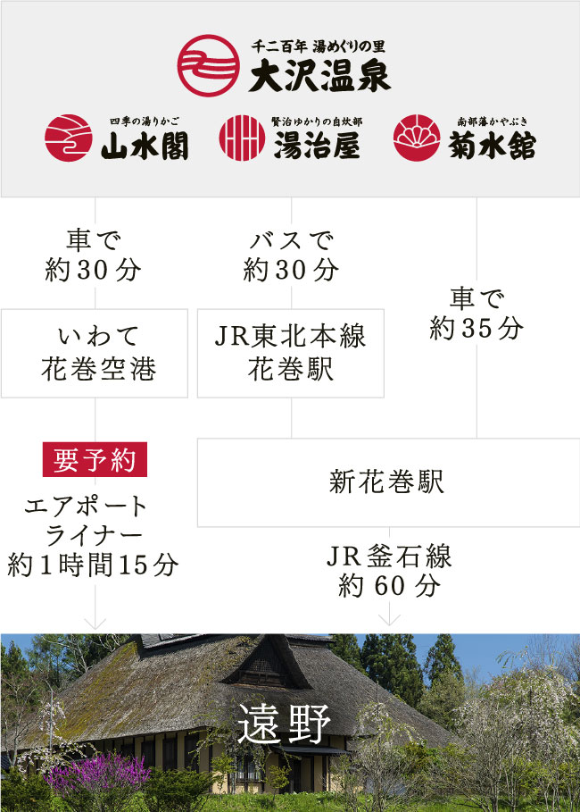 大沢温泉から遠野までのアクセス
